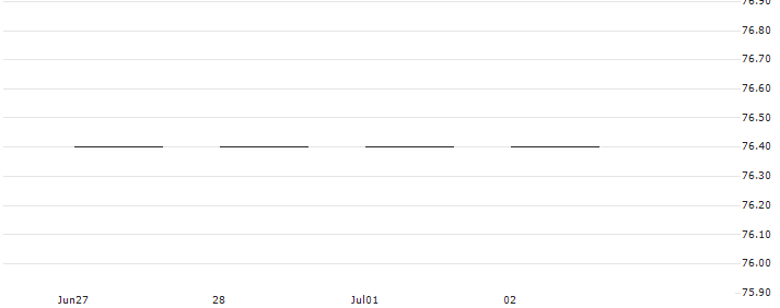 Raiffeisen Bank International AG(RBIDTEN12251) : Historical Chart (5-day)