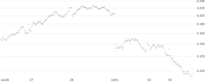 BANK VONTOBEL/PUT/ENGIE S.A./12.5/0.5/20.09.24(SC37V) : Historical Chart (5-day)