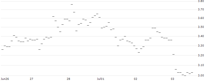 SG/PUT/RHEINMETALL/400/0.1/19.09.25 : Historical Chart (5-day)