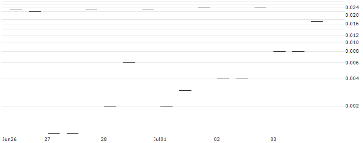 MORGAN STANLEY PLC/CALL/NUCOR/260/0.1/20.09.24 : Historical Chart (5-day)
