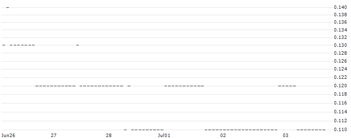 SG/CALL/METRO/6/1/21.03.25 : Historical Chart (5-day)