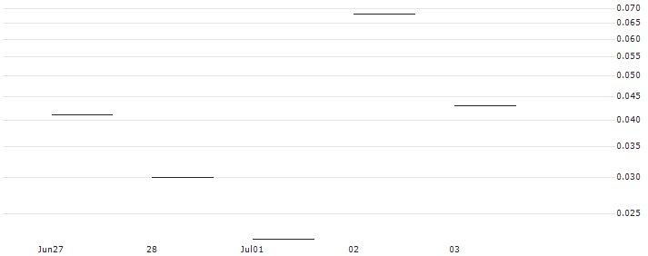JP MORGAN/PUT/ADVANCE AUTO PARTS/55/0.1/19.07.24 : Historical Chart (5-day)
