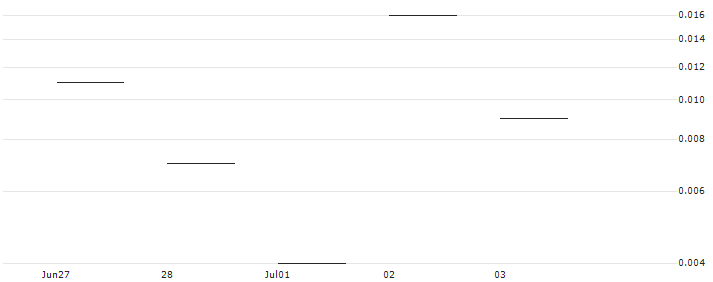 JP MORGAN/PUT/ADVANCE AUTO PARTS/50/0.1/19.07.24 : Historical Chart (5-day)