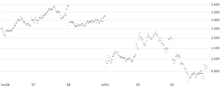 BANK VONTOBEL/PUT/AXA S.A./33/0.5/20.09.24(TJ34V) : Historical Chart (5-day)