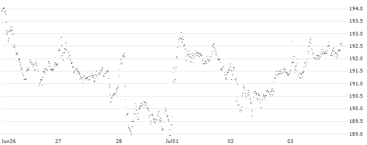 CAPPED BONUS CERTIFICATE - AIR LIQUIDE(7P46S) : Historical Chart (5-day)