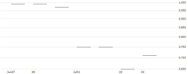 JP MORGAN/CALL/SEA LTD. ADR A/70/0.1/20.09.24 : Historical Chart (5-day)