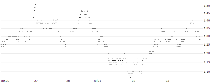 LONG MINI FUTURE WARRANT - PLATINUM(XY3UH) : Historical Chart (5-day)