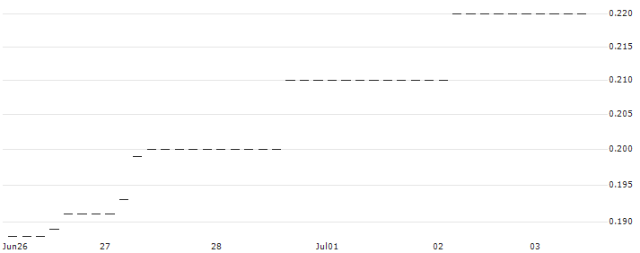 HSBC/PUT/E.ON/14/0.1/18.06.25 : Historical Chart (5-day)