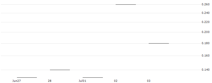JP MORGAN/PUT/ECOLAB/230/0.1/19.07.24 : Historical Chart (5-day)