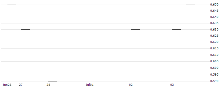 MORGAN STANLEY PLC/PUT/CIENA CO./50/0.1/21.03.25 : Historical Chart (5-day)