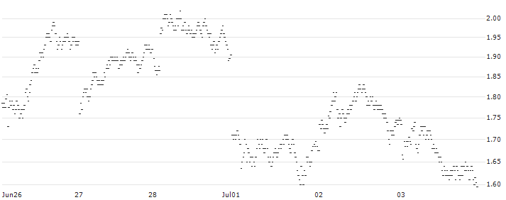 SG/PUT/SAFRAN/210/0.1/20.12.24(37K3S) : Historical Chart (5-day)