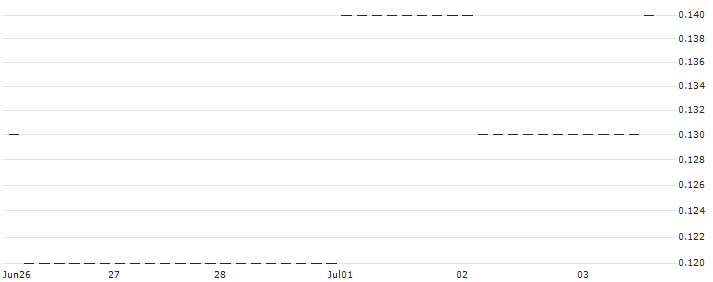 UNICREDIT BANK/CALL/WFD UNIBAIL RODAMCO/105/0.1/18.12.24 : Historical Chart (5-day)