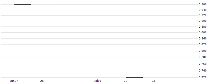 JP MORGAN/CALL/SEA LTD. ADR A/100/0.1/20.06.25 : Historical Chart (5-day)