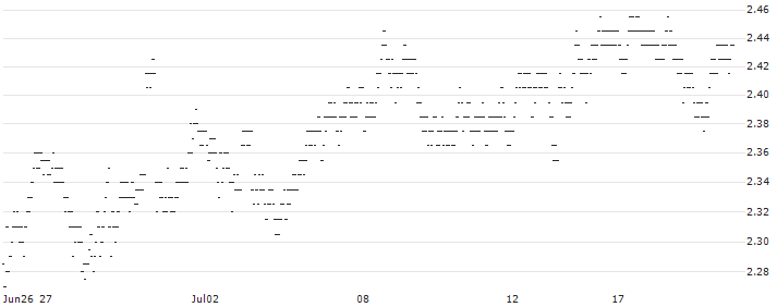 UNLIMITED TURBO BULL - RICHTER GEDEON VEGYESZETI GYAR(61B7S) : Historical Chart (5-day)