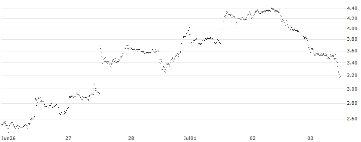 TURBO BEAR OPEN END - MASTERCARD A(UD60CF) : Historical Chart (5-day)