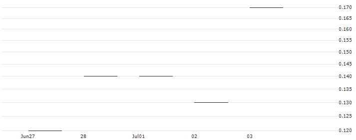 JP MORGAN/CALL/JOYY ADR A/30/0.1/19.07.24 : Historical Chart (5-day)