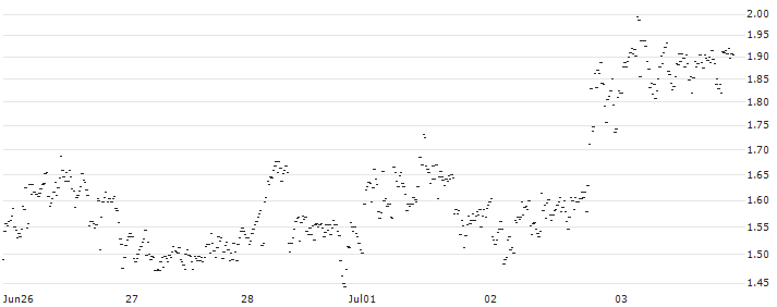 UNLIMITED TURBO BULL - HAPAGLLOY(OG18S) : Historical Chart (5-day)