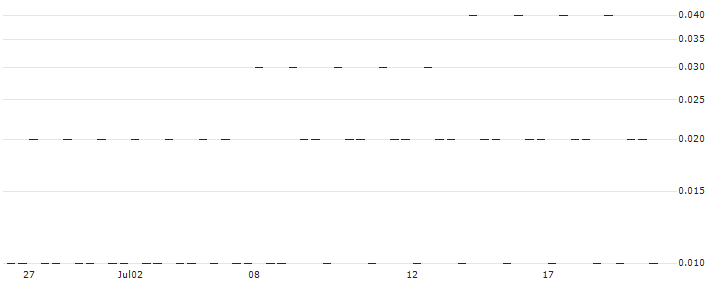 GOLDMAN SACHS INTERNATIONAL/PUT/ADVANCED MICRO DEVICES/120/0.1/19.07.24(WI68H) : Historical Chart (5-day)