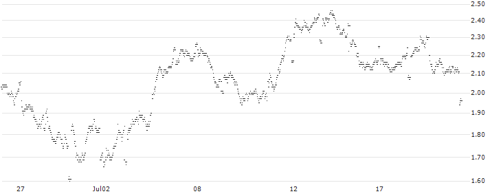 LONG MINI FUTURE WARRANT - BIOMERIEUX(WOF1H) : Historical Chart (5-day)