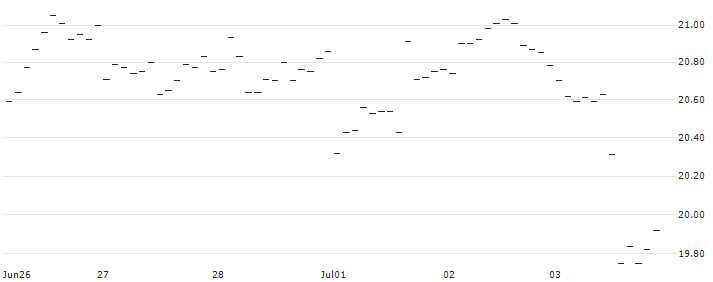 MINI FUTURE LONG - USD/NOK : Historical Chart (5-day)