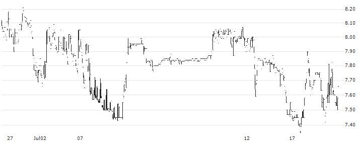 Prinx Chengshan Holdings Limited(1809) : Historical Chart (5-day)