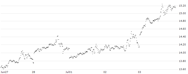 SPRINTER LONG - SILVER(RI60G) : Historical Chart (5-day)