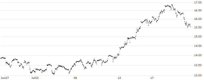 UNLIMITED TURBO LONG - BERKSHIRE HATHAWAY `A`(P150F7) : Historical Chart (5-day)