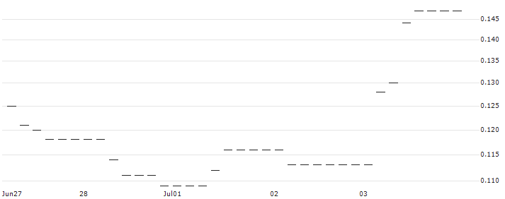 HSBC/CALL/DEUTSCHE POST/42/0.1/18.12.24 : Historical Chart (5-day)