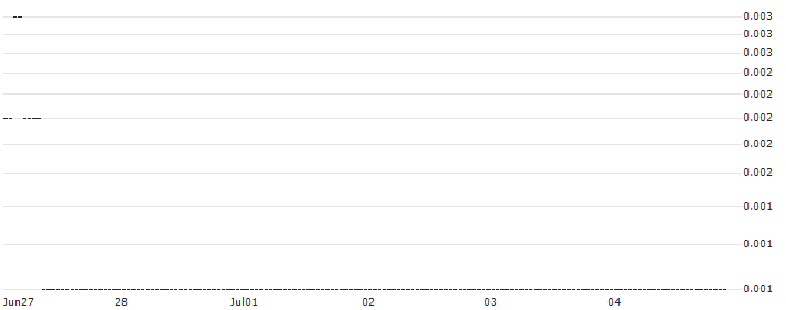 DZ BANK/PUT/SIEMENS/80/0.1/20.09.24 : Historical Chart (5-day)