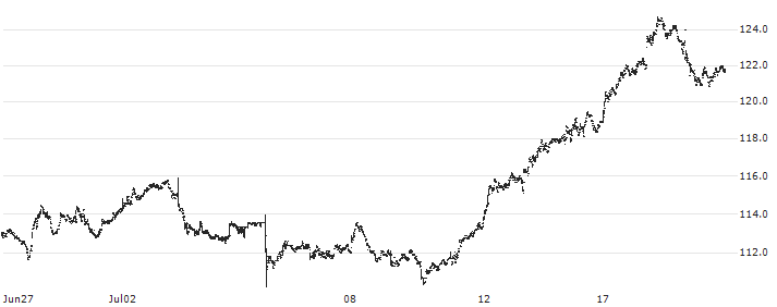 Berkshire Hathaway Inc.(BERK34) : Historical Chart (5-day)
