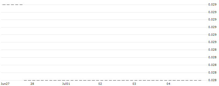HSBC/CALL/CHEVRON CORP/220/0.1/15.01.25 : Historical Chart (5-day)