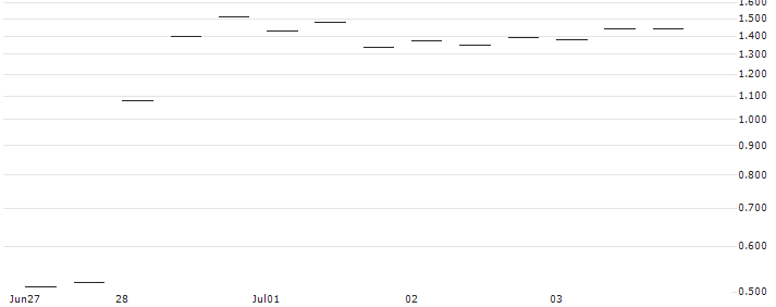 MORGAN STANLEY PLC/PUT/NIKE `B`/90/0.1/20.12.24 : Historical Chart (5-day)