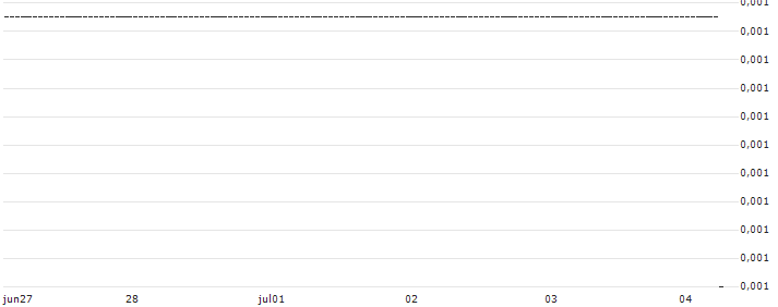 DZ BANK/CALL/KERING/560/0.01/20.12.24 : Historical Chart (5-day)