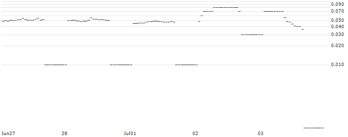DZ BANK/PUT/MÜNCHENER RÜCK/250/0.1/20.12.24 : Historical Chart (5-day)