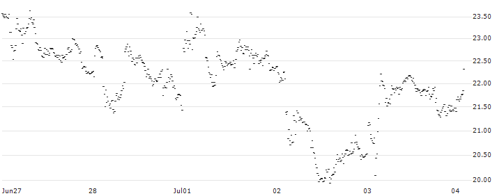 LEVERAGE LONG - DASSAULT AVIATION(7B91S) : Historical Chart (5-day)