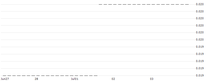 HSBC/CALL/EXXON MOBIL/160/0.1/15.01.25 : Historical Chart (5-day)