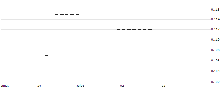 HSBC/CALL/EXXON MOBIL/140/0.1/15.01.25 : Historical Chart (5-day)