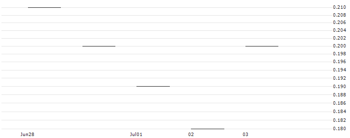 JP MORGAN/PUT/PFIZER INC/28/0.1/17.01.25 : Historical Chart (5-day)