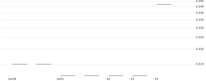 JP MORGAN/CALL/CONTINENTAL/80/0.1/20.12.24 : Historical Chart (5-day)