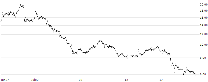 SHORT LEVERAGE - CARREFOUR(5U66S) : Historical Chart (5-day)