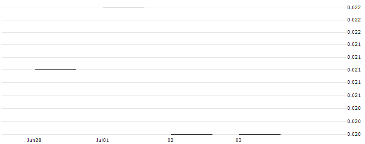 JP MORGAN/CALL/INTEL CORP/55/0.1/17.01.25 : Historical Chart (5-day)