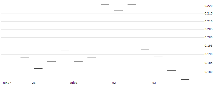 MORGAN STANLEY PLC/PUT/SHOPIFY A/50/0.1/20.12.24 : Historical Chart (5-day)