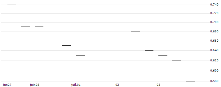 MORGAN STANLEY PLC/PUT/SALESFORCE/200/0.1/21.03.25 : Historical Chart (5-day)