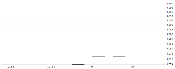 JP MORGAN/CALL/MATCH GROUP/40/0.1/17.01.25 : Historical Chart (5-day)