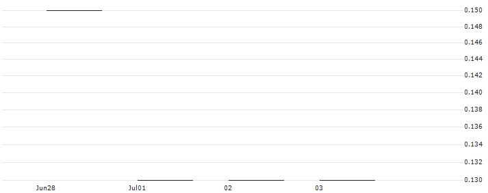 JP MORGAN/PUT/TYSON FOODS `A`/50/0.1/17.01.25 : Historical Chart (5-day)