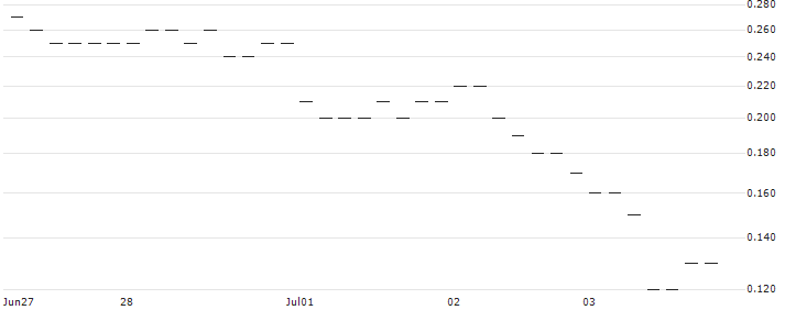 JP MORGAN/PUT/GBP/USD/1.21/100/20.09.24 : Historical Chart (5-day)