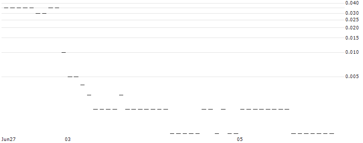 DEUTSCHE BANK/PUT/EUR/JPY/148/100/20.09.24 : Historical Chart (5-day)