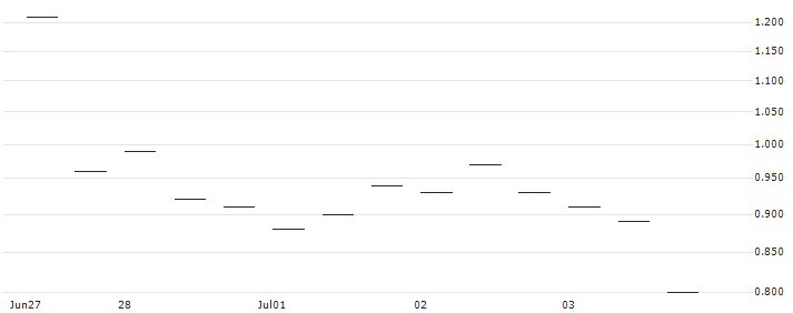 MORGAN STANLEY PLC/PUT/SALESFORCE/225/0.1/17.01.25 : Historical Chart (5-day)