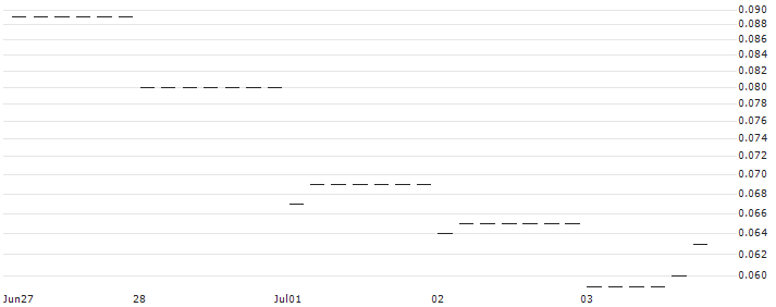 PUT/JPMORGAN CHASE/140/0.1/17.01.25 : Historical Chart (5-day)