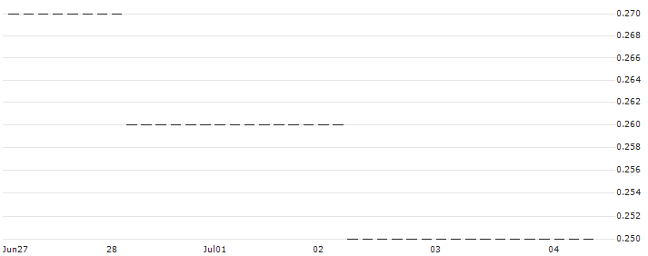HSBC/CALL/BRENNTAG/75/0.1/18.06.25 : Historical Chart (5-day)